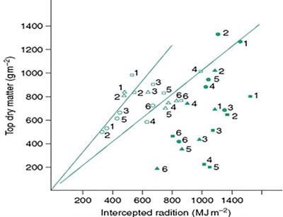 Genotype x Environment x Management (GEM) Reciprocity and Crop Productivity